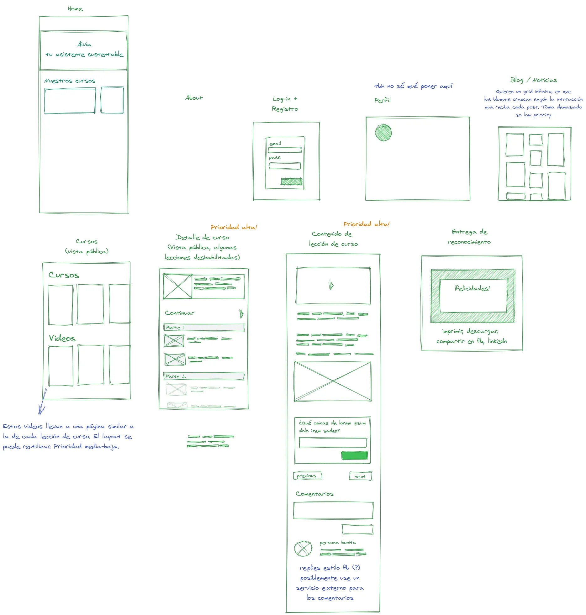 Estructura general de la aplicación hecho a mano por mí. Se enfoca principalmente en tres pantallas que se listan en la siguiente imagen.